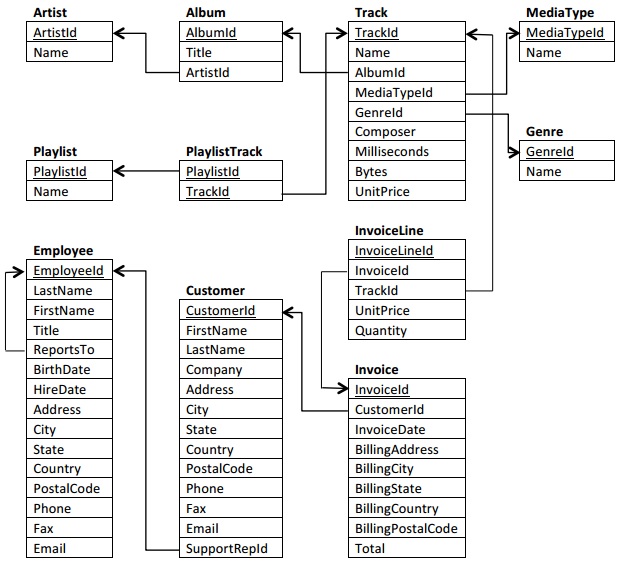 Relational model of Chinook database