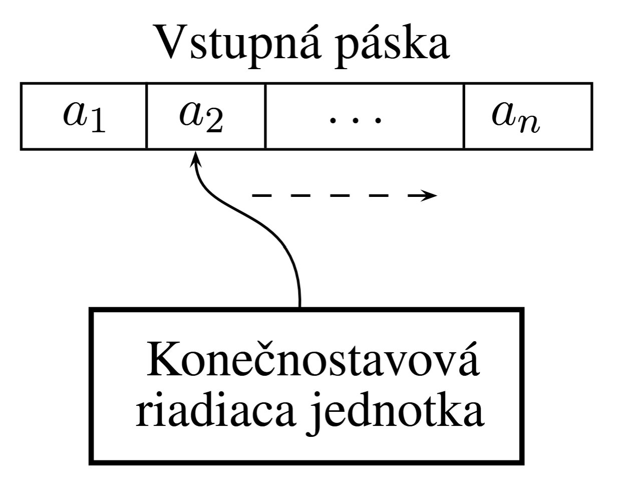 Schéma konečnostavového automatu