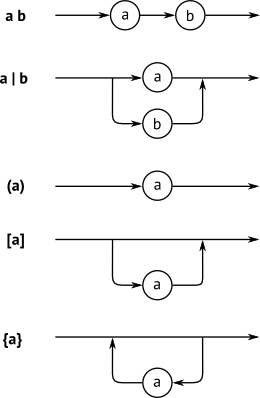 Princíp zostrojenia prechodového diagramu pre regulárny výraz