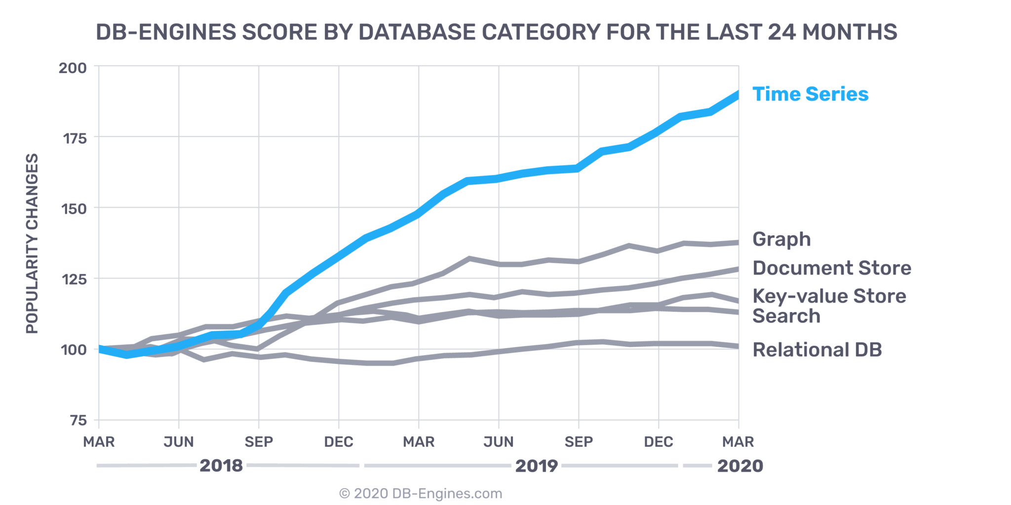 DB-Engines Score by DB Category