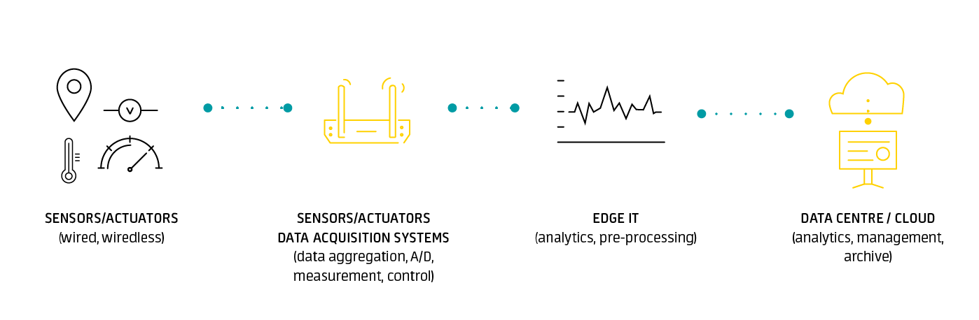 IoT Architecture Overview