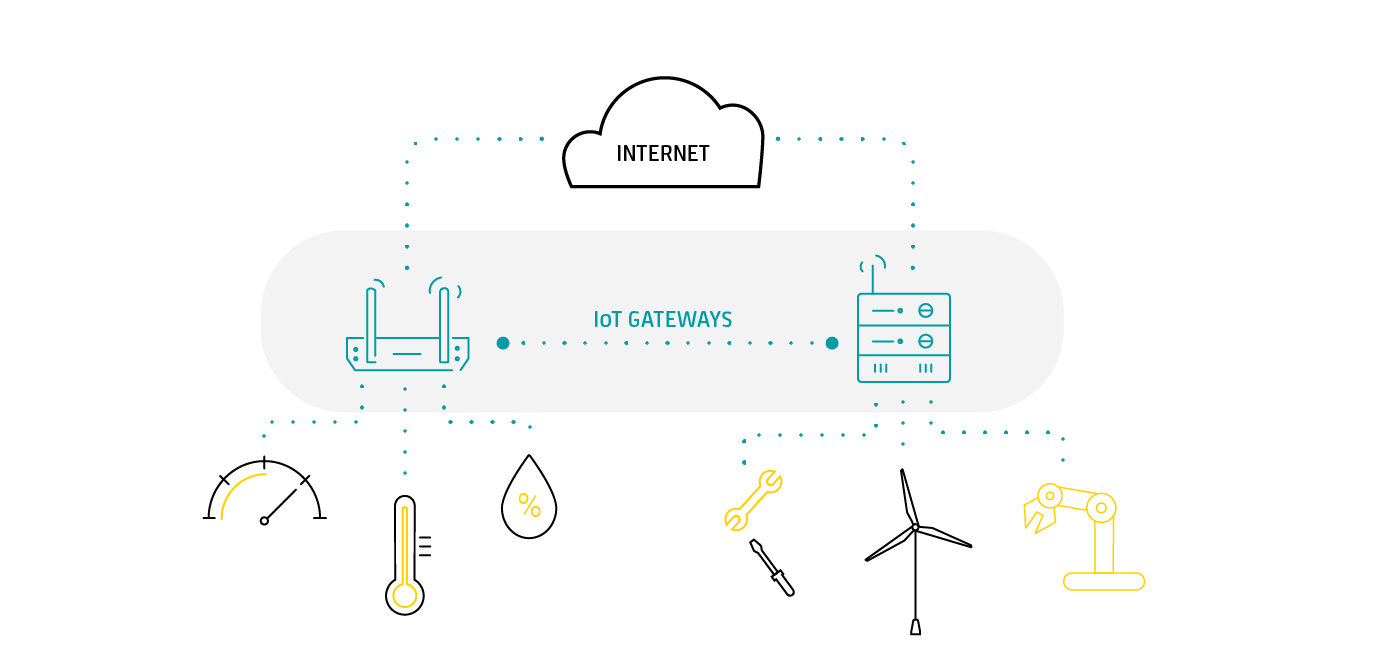 IoT Architecture: Stage 2