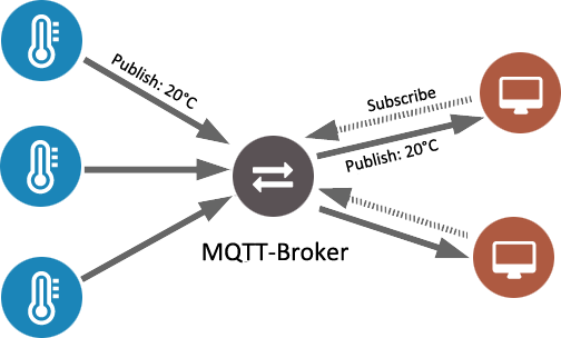 MQTT Overview