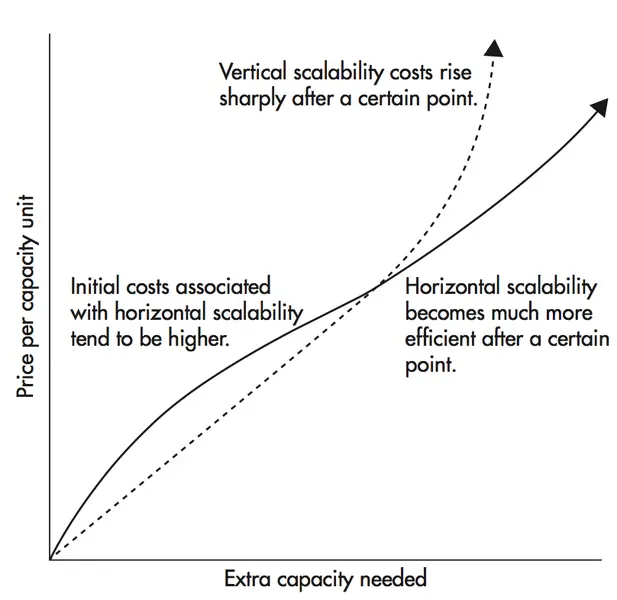 Cost difference in vertical vs horizontal scalability