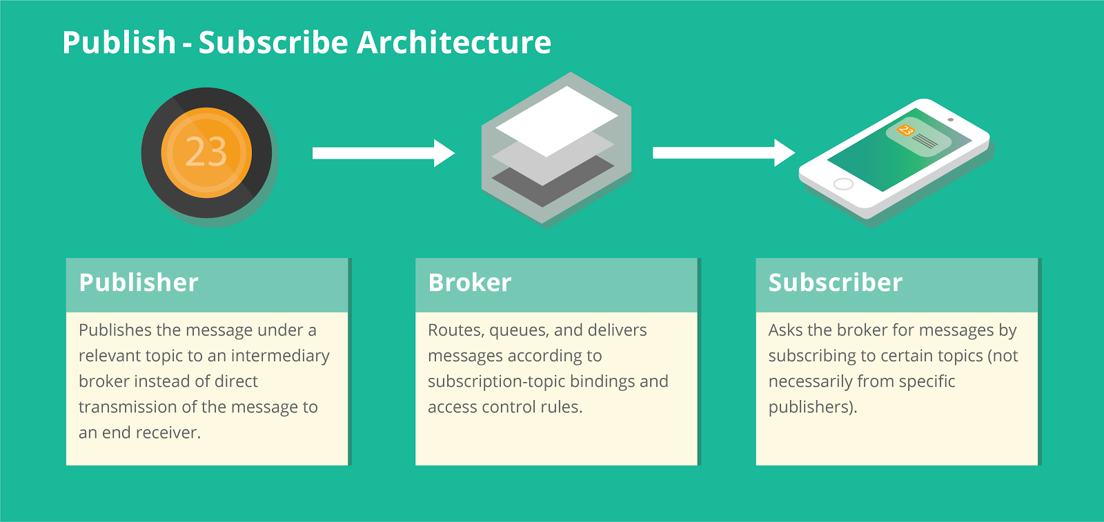 Publish-subscribe Architecture