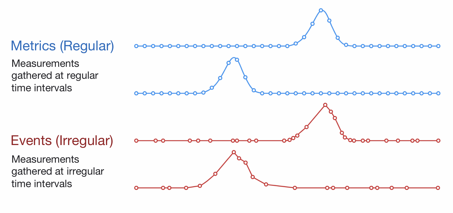 Regular vs Irregular Time Series