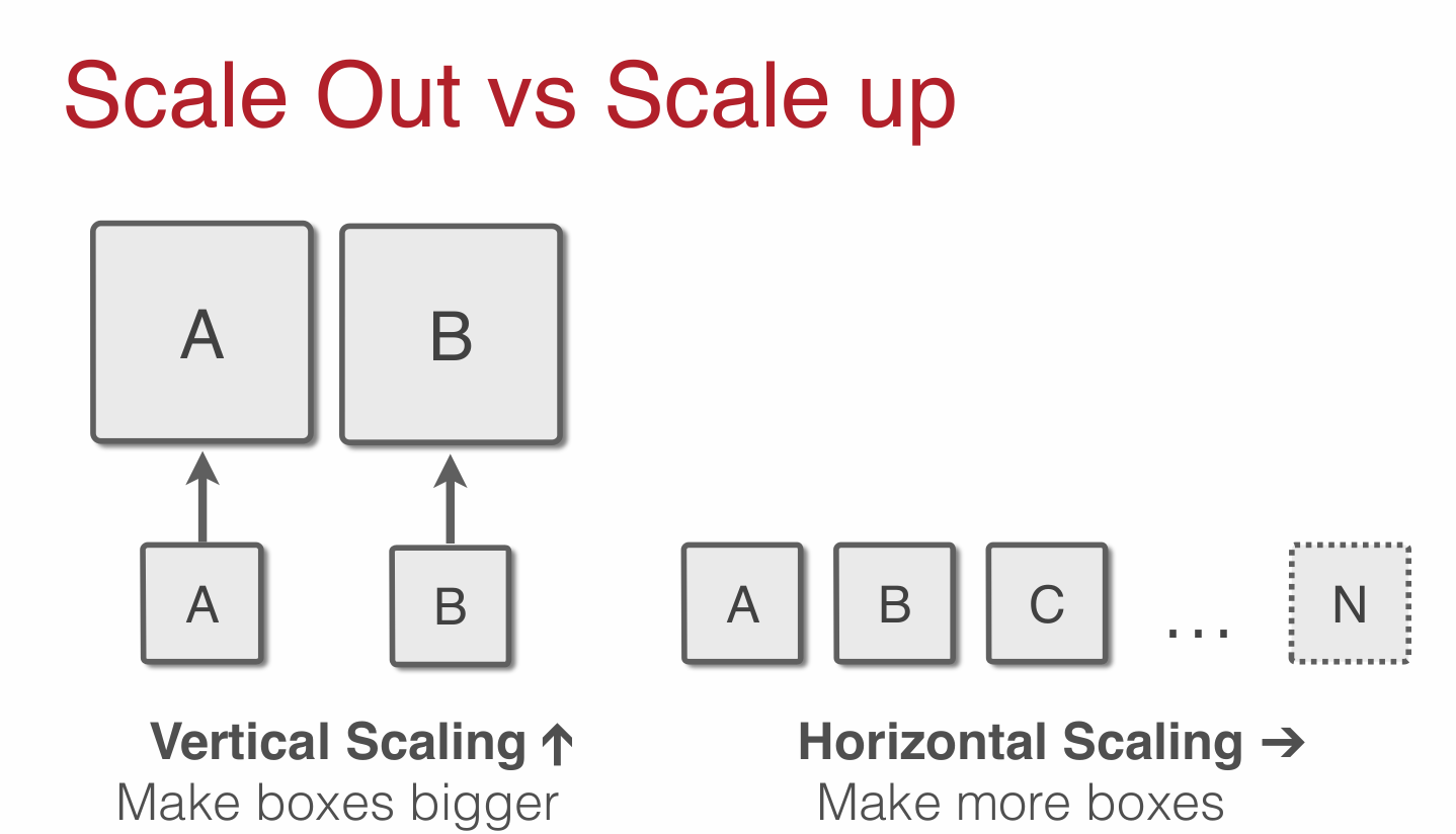 Scale Out vs Scale Up