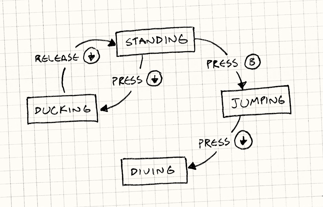 State Diagram