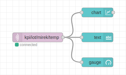 Flow: Vizualizácia teploty pomocou uzla chart