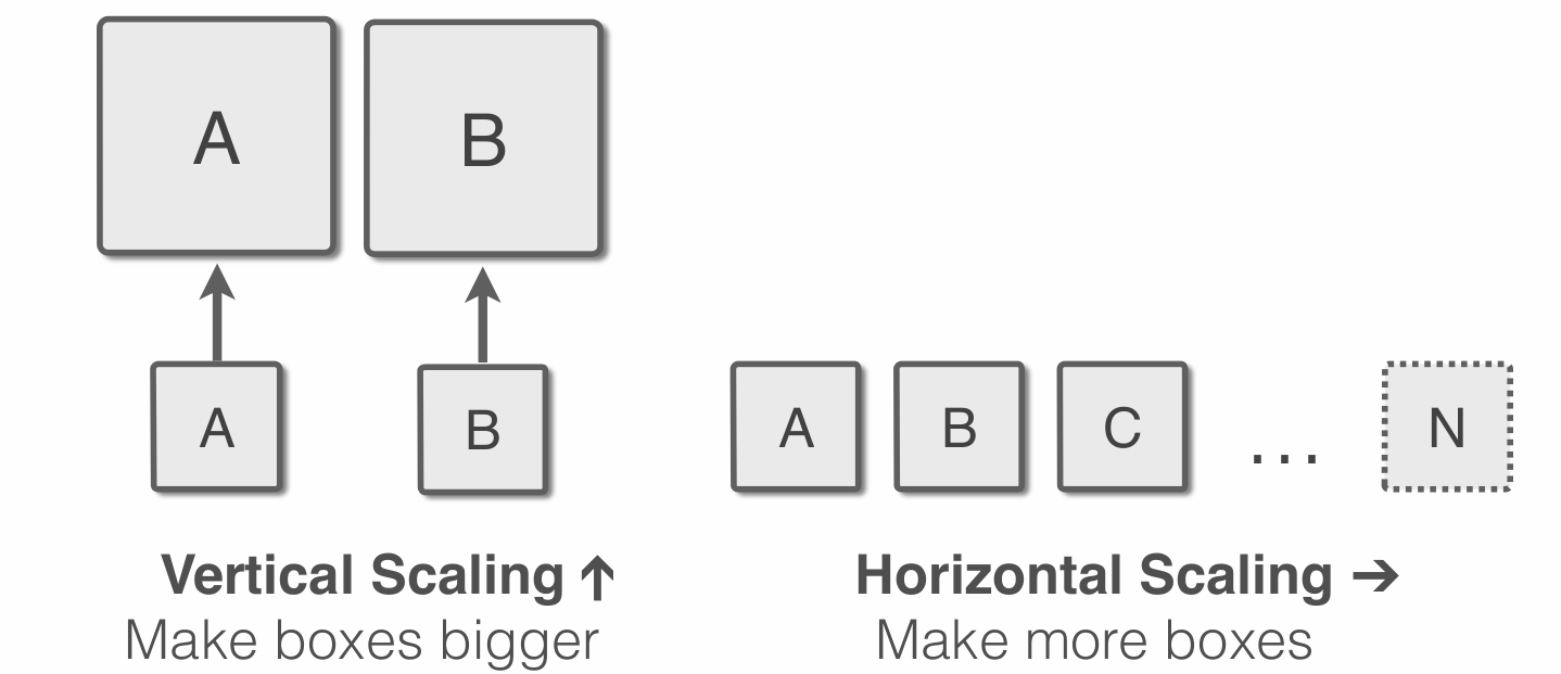 Scale Out vs Scale Up [@s64]