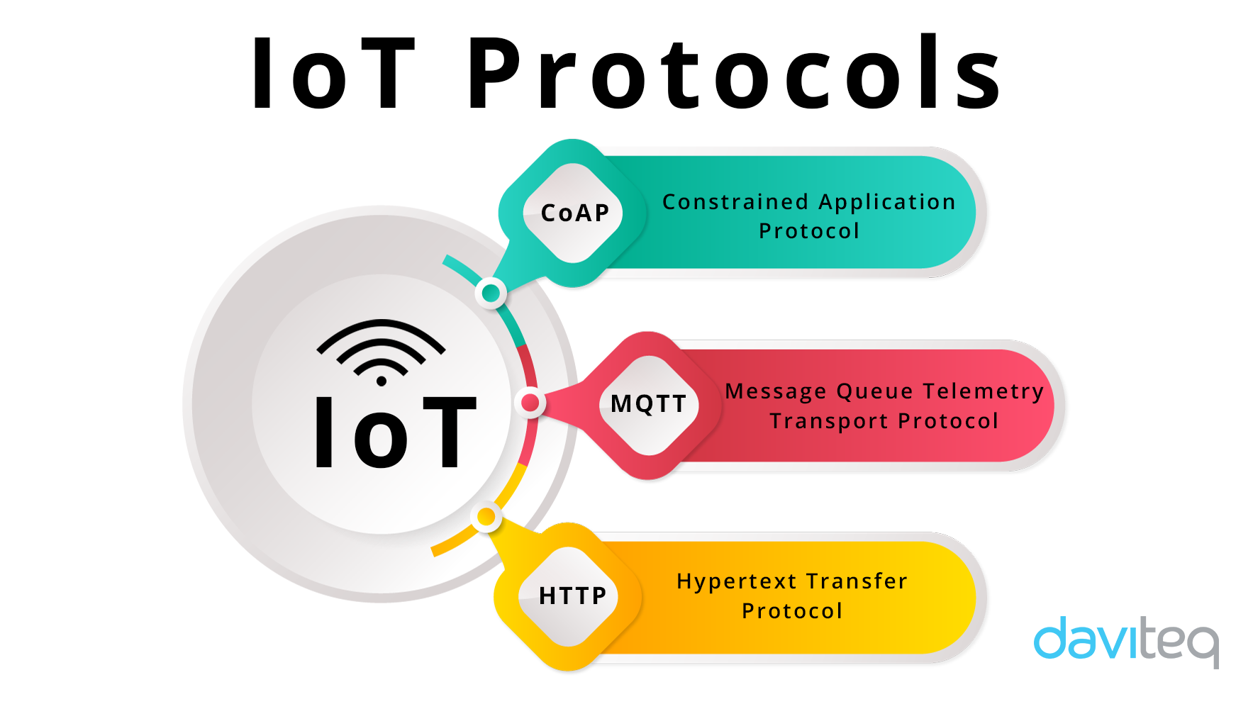 Most Popular IoT Protocols (zdroj)