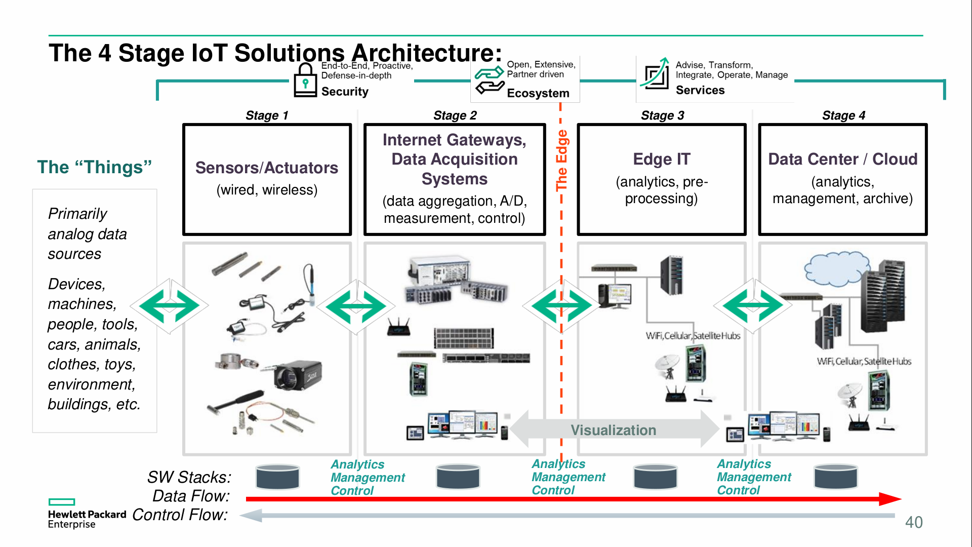 IoT Architecture [@s6]