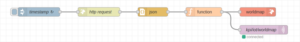 Flow: Posielanie JSON objektu pomocou MQTT protokolu