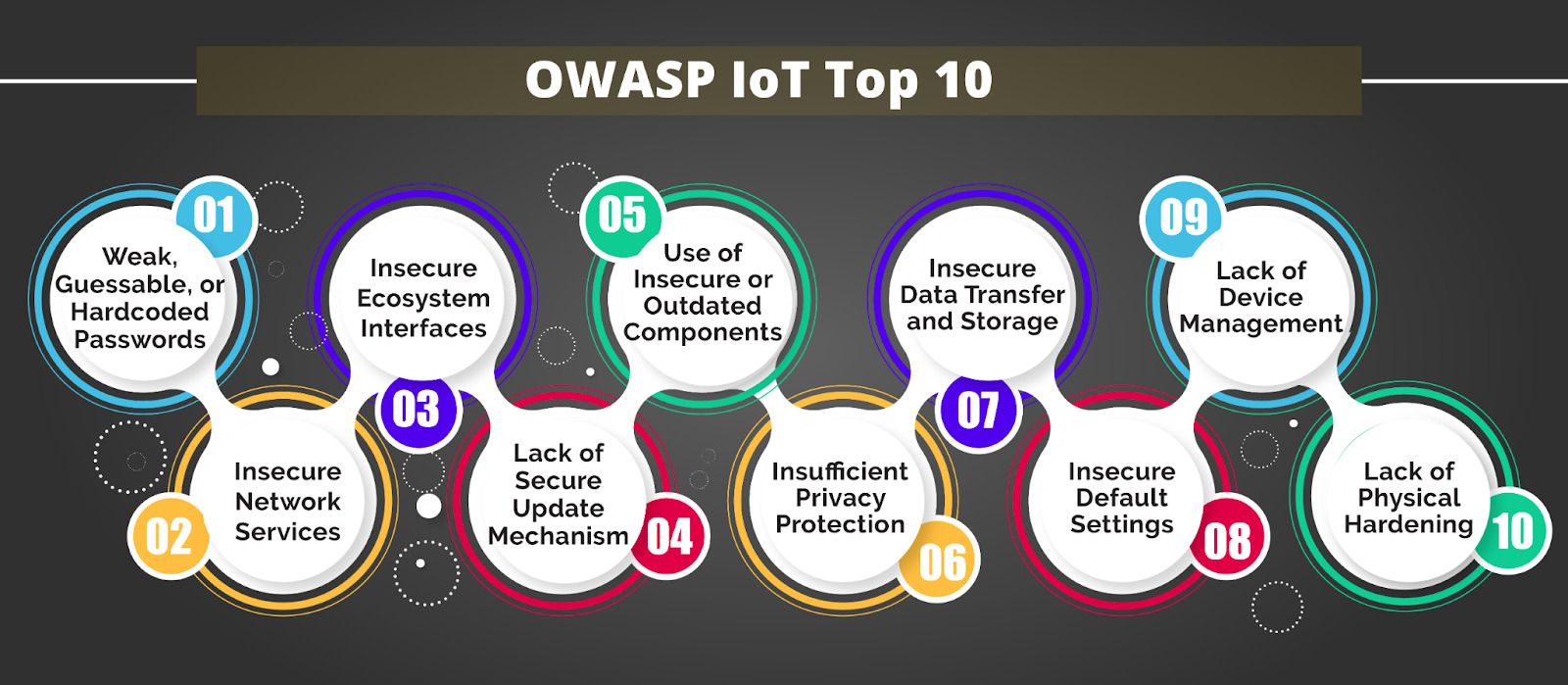 OWASP IoT Top 10 Project