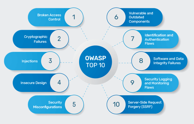OWASP Top 10 Project