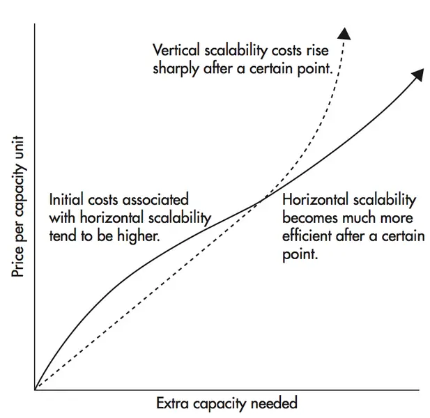 Cost difference in vertical vs horizontal scalability [@s65]