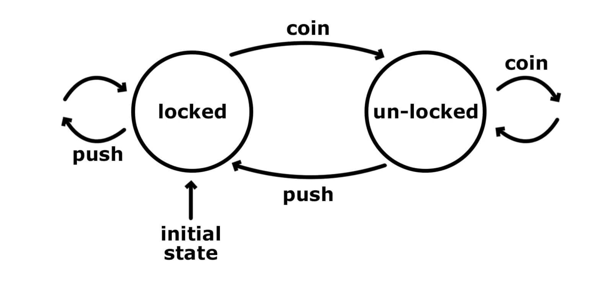 State Diagram of Turnstile [@s21]