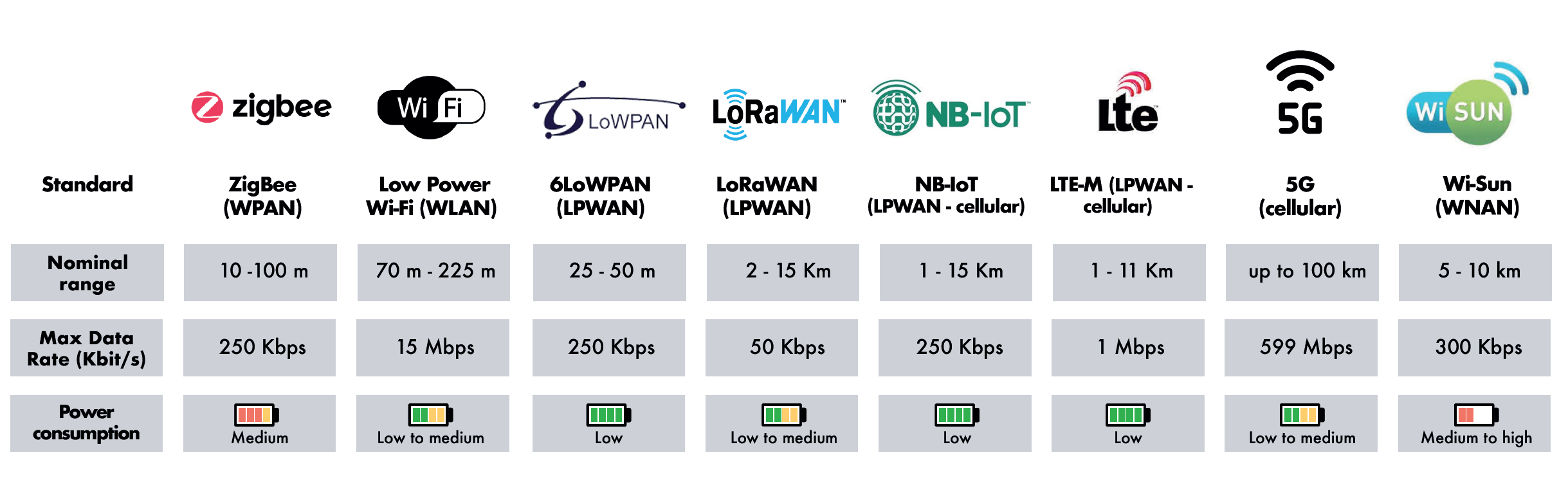 The Impact of Connectivity Technologies on the Power Consumption [@s24]