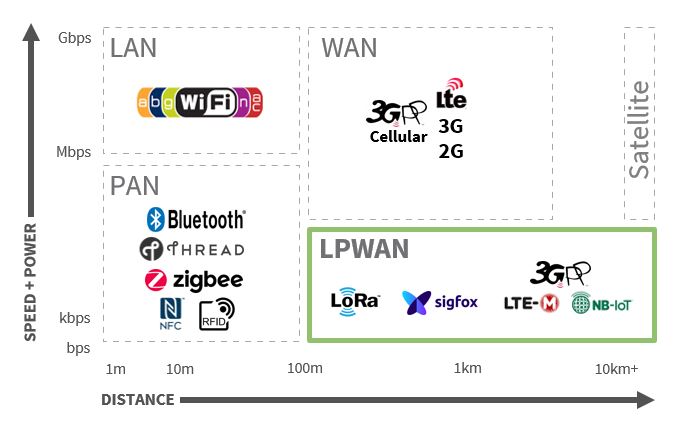 Distance of Communication Technologies (zdroj)