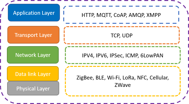 IoT Communicaton Protocols in ISO/OSI Model (zdroj)