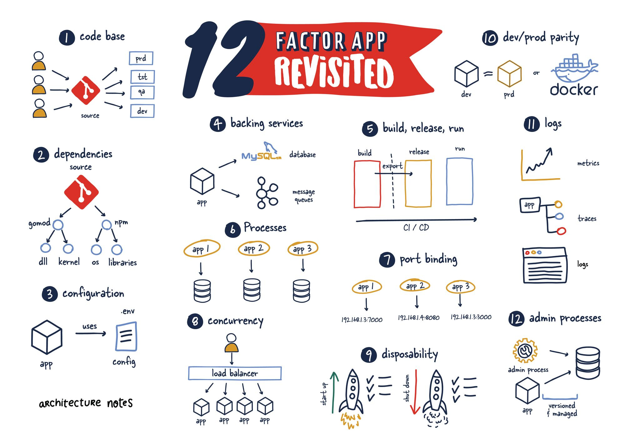 The Twelve-FactorApp