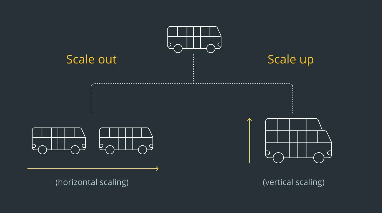 Scaling of Busses