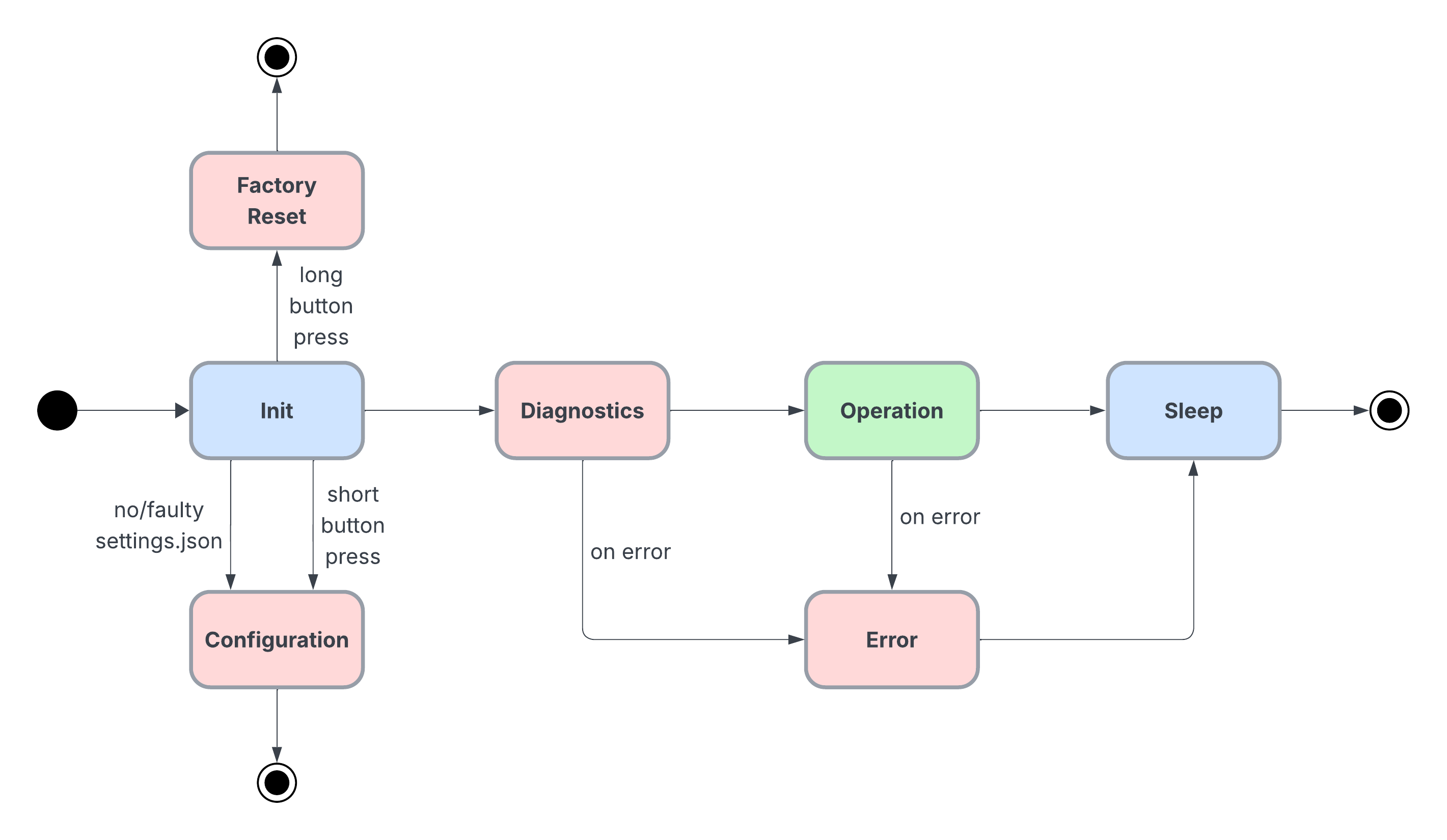 Diagram stavov: konceptuálny diagram stavov chytrého senzora