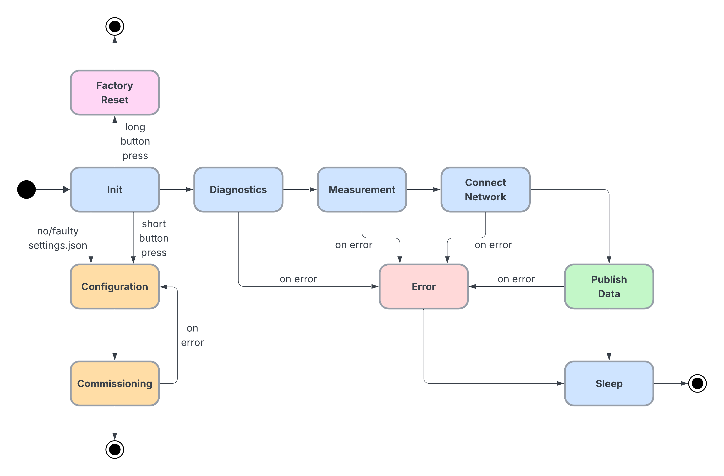 Diagram stavov: konceptuálny diagram stavov chytrého senzora