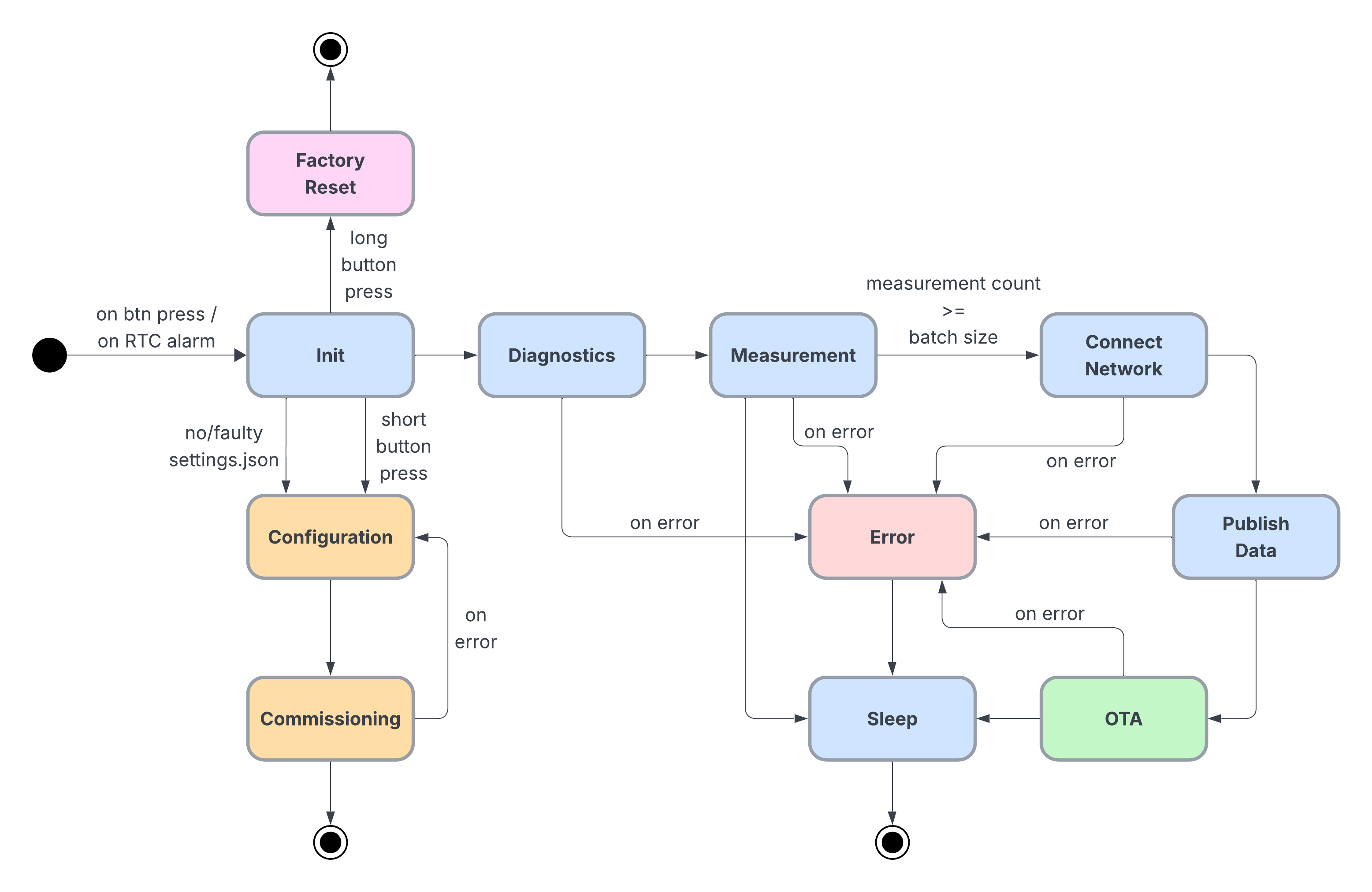 Diagram stavov: konceptuálny diagram stavov chytrého senzora