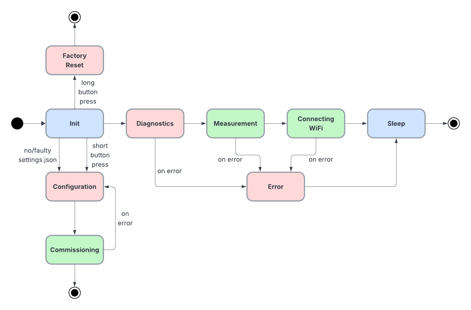 Diagram stavov: konceptuálny diagram stavov chytrého senzora