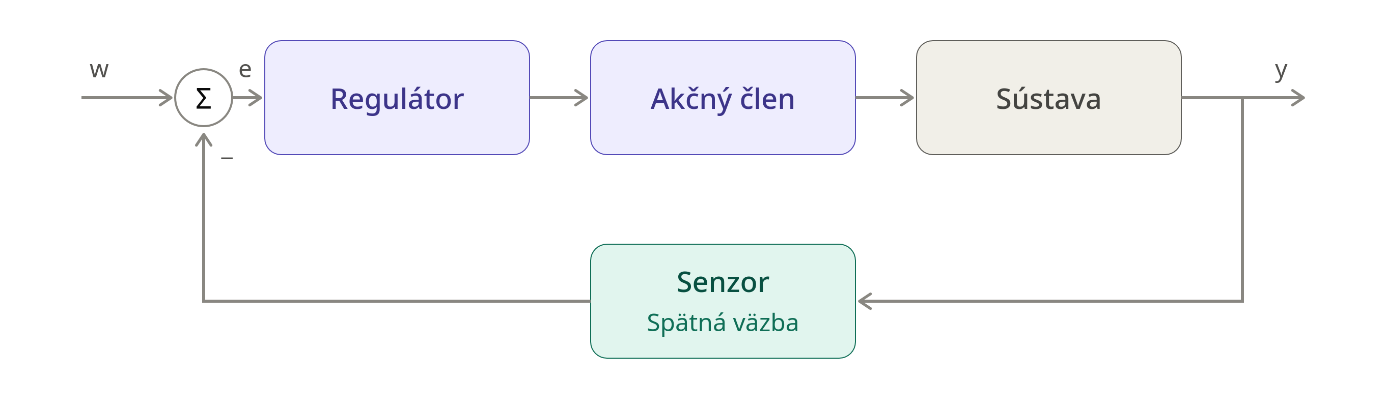 Obr. 4: Systém riadenia s uzavretou slučkou: blokový diagram