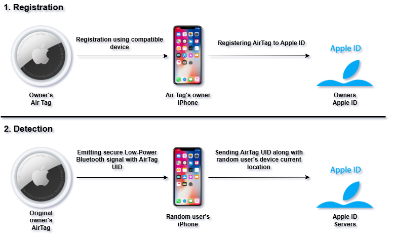 Diagram fungovania Apple FindMy časť 1
