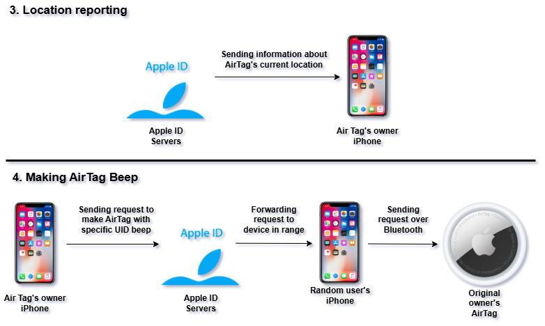Diagram fungovania Apple FindMy časť 2