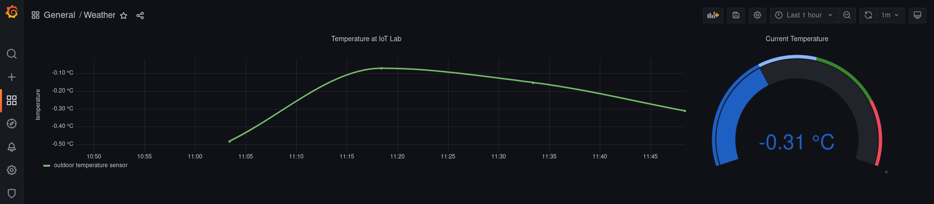 Grafana: Dashboard s panelom teploty aj aktuálnou teplotou