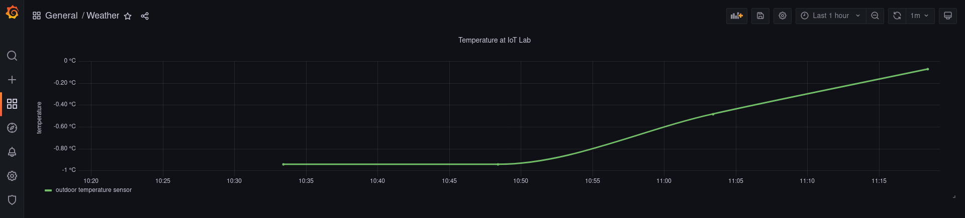 Grafana: Dashboard s panelom teploty