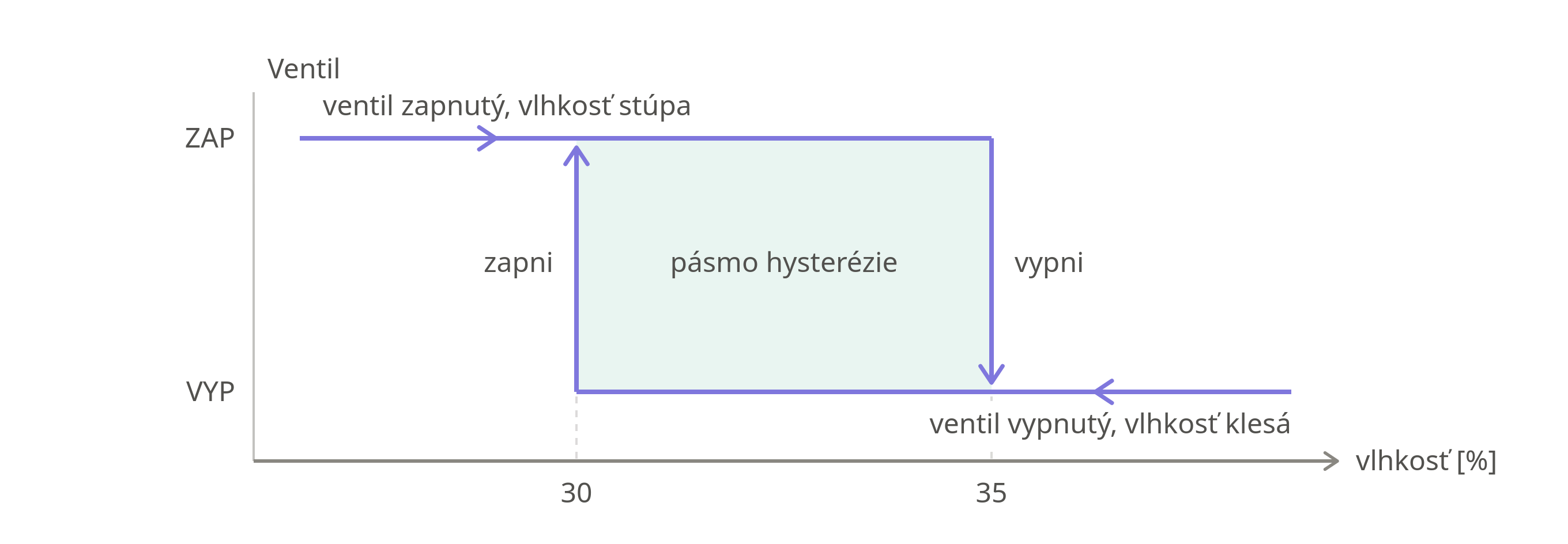 Obr. 9: Hysterézna slučka regulácie zavlažovania