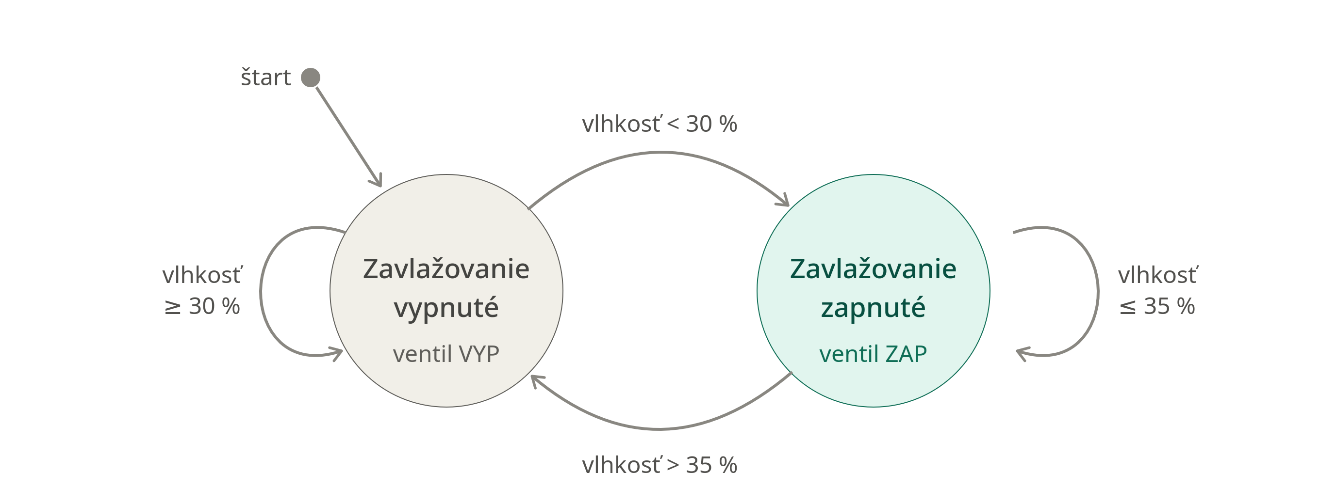 Obr. 10: Diagram stavov regulácie zavlažovania