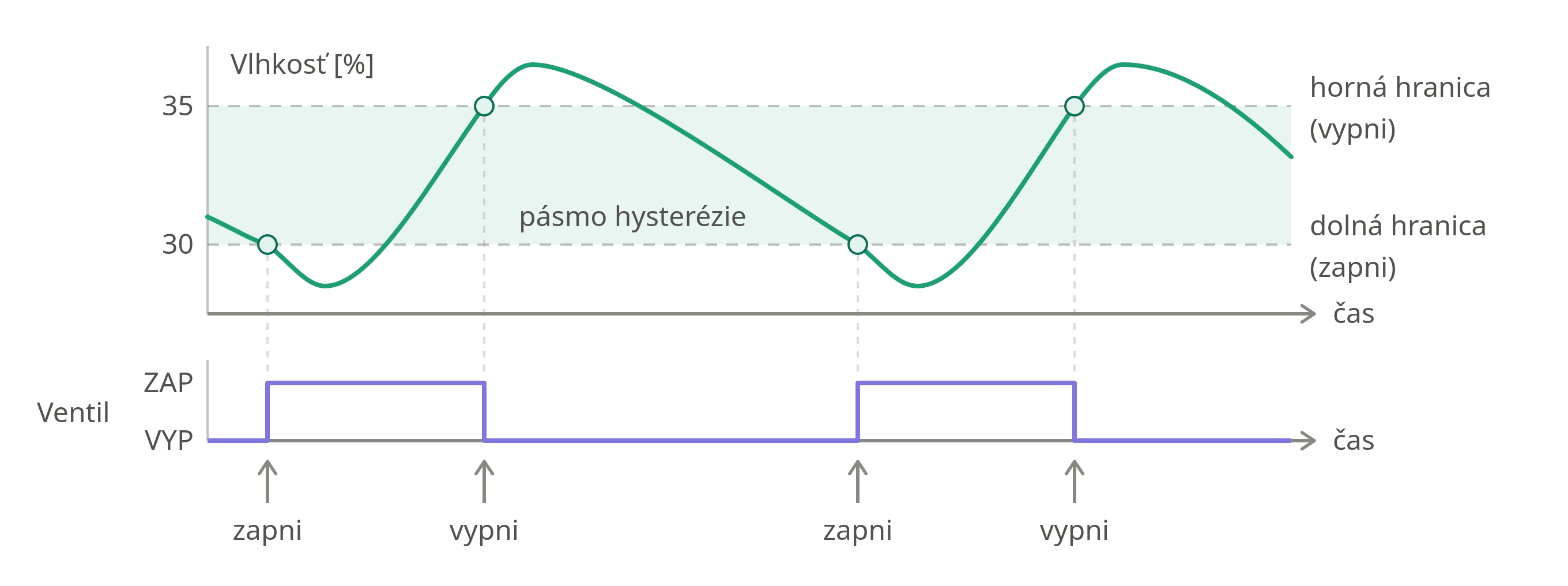 Obr. 7: Regulácia zavlažovania s hysteréziou
