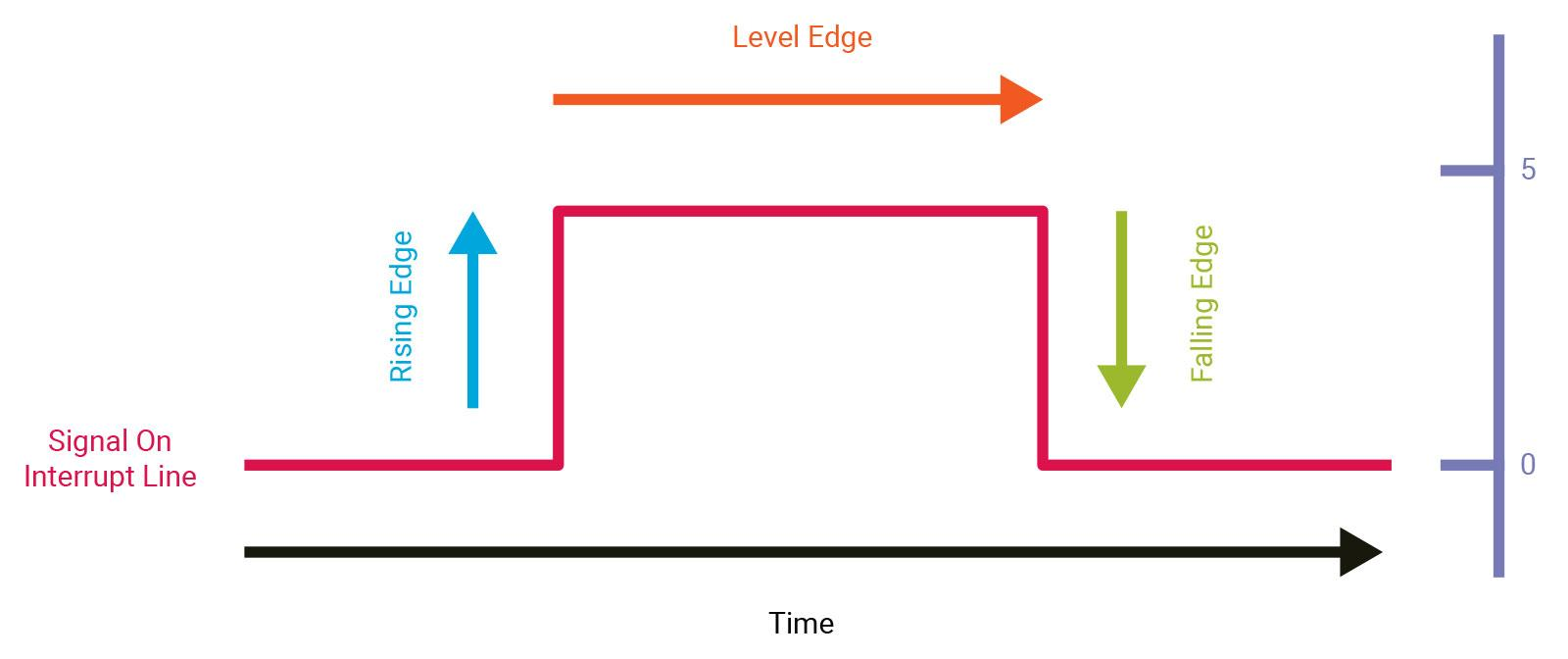 Level Triggered Interrupts (zdroj)