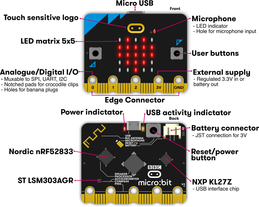 BBC micro:bit v2 [@s15]