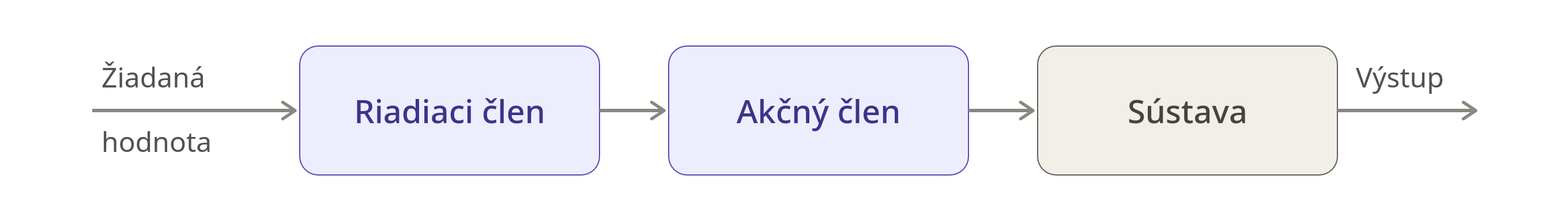 Obr. 1: Systém riadenia s otvorenou slučkou: blokový diagram