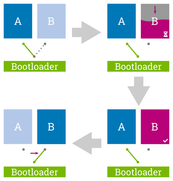 A/B Partitioning