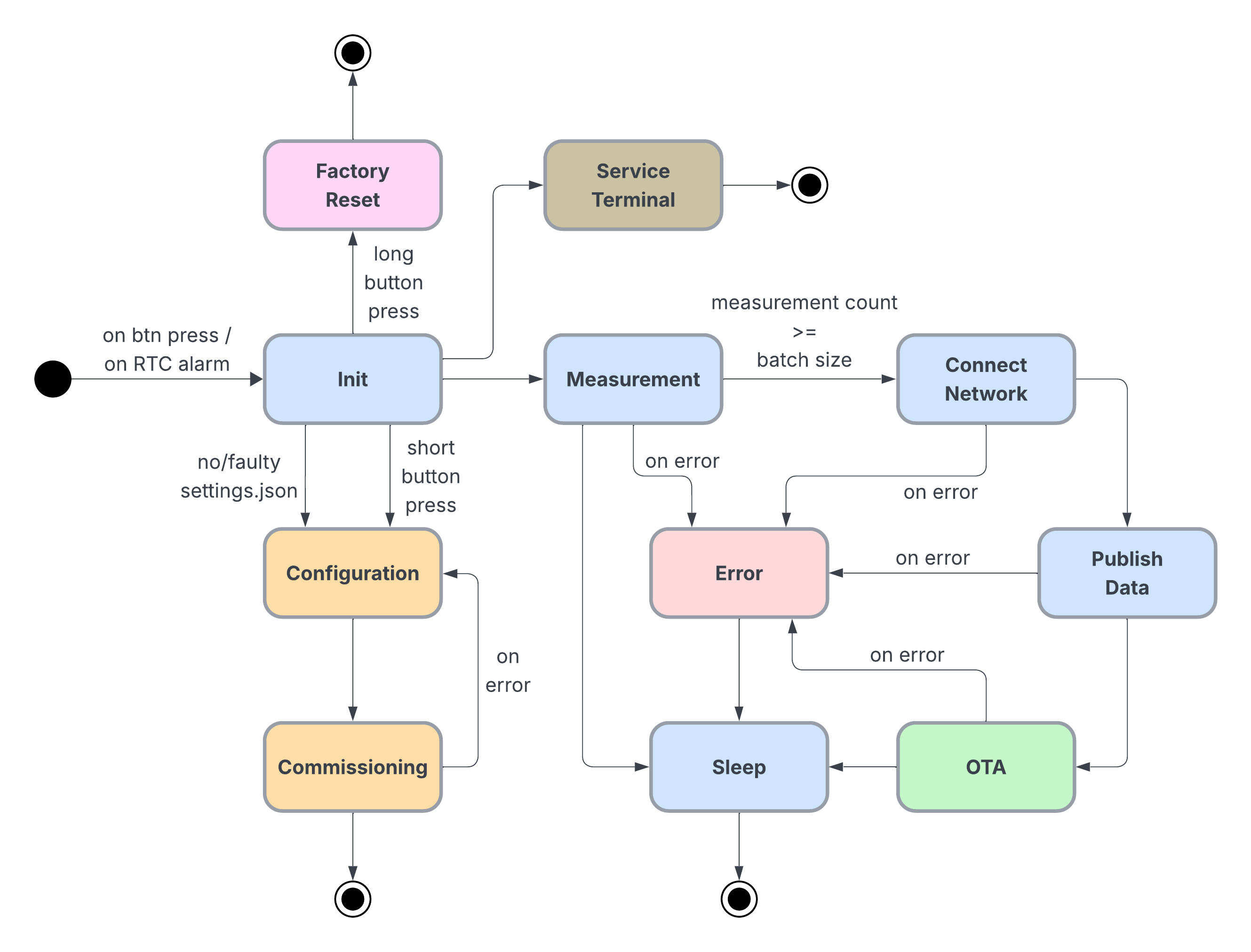 Diagram stavov: konceptuálny diagram stavov chytrého senzora