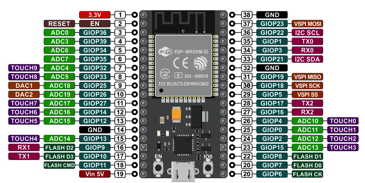 ESP32: Pinout