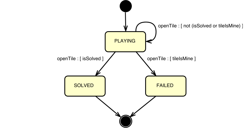 State transition diagram of game states