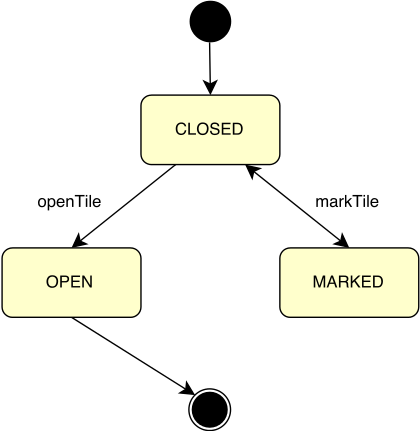 Diagram stavov dlaždice