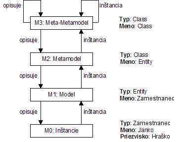 Hierarchia modelov (MAGSA)