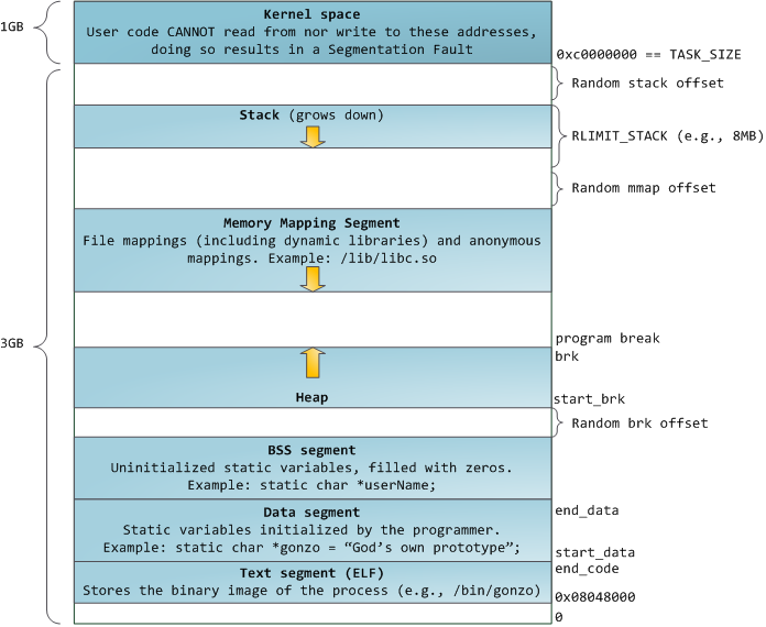 Linux process segment layout