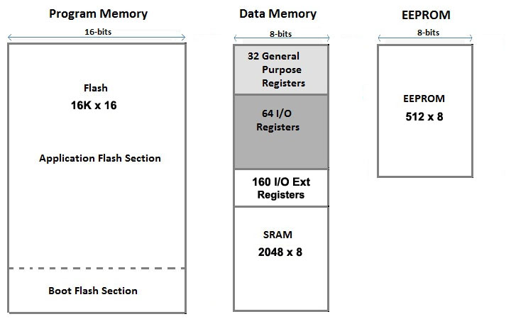 The Memory Map of an ATmega328P (zdroj)