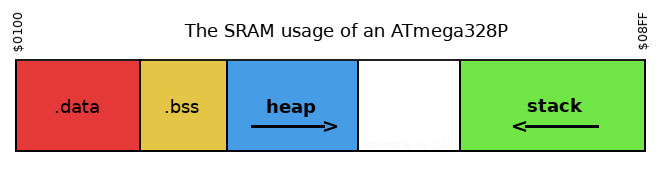 SRAM Memory Usage (zdroj)